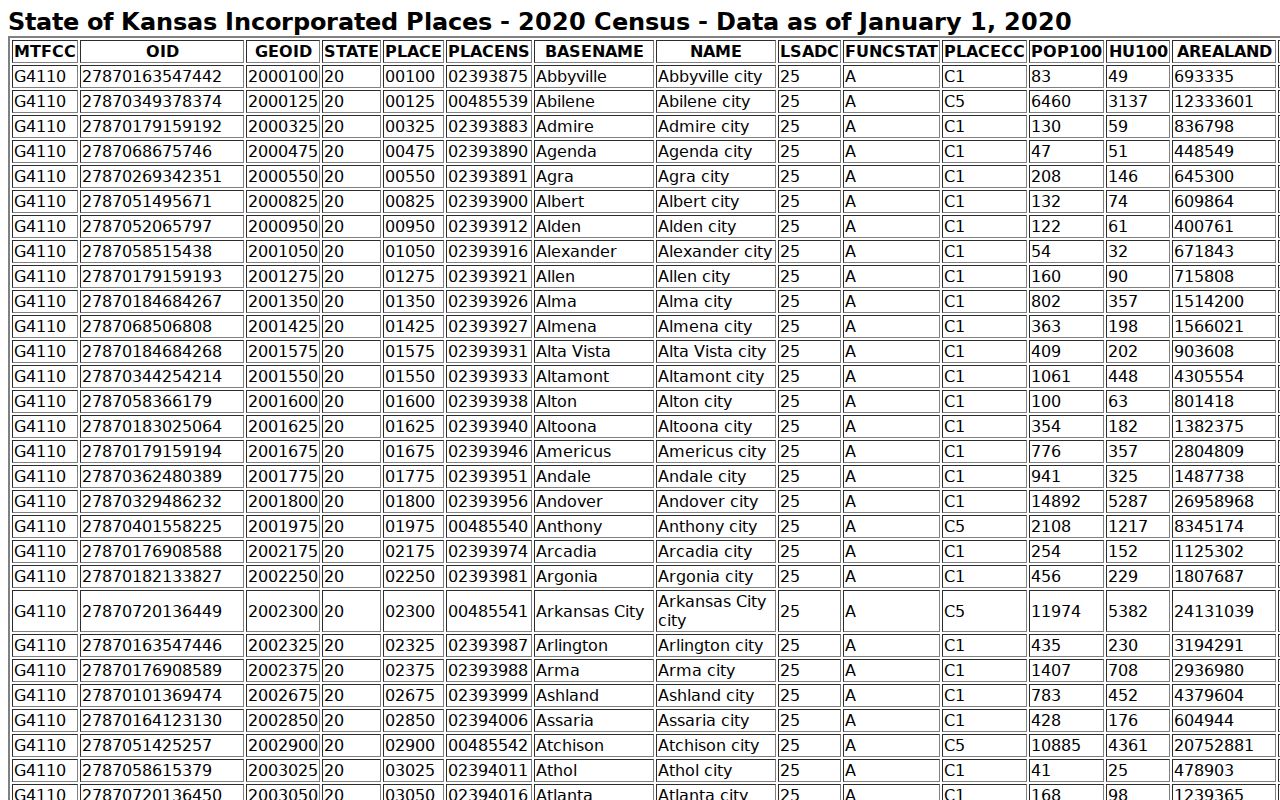 Barber County court docket city population ranking from the 2020 Census